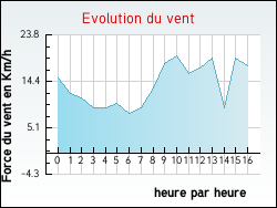 Evolution du vent de la ville Guilligomarc'h